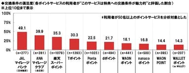 交換条件の満足度