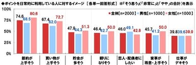 ポイントを日常的に利用している人に対するイメージ