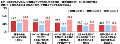 好感度がアップするポイント活用術