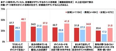 好感度がダウンするポイント活用術