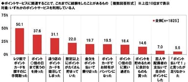 ポイントサービスに関するこれまでの経験