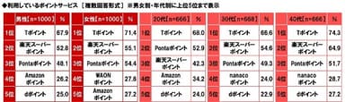 利用しているポイントサービス（属性別）