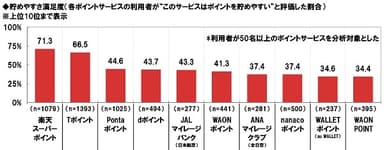 貯めやすさ満足度