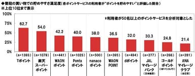 普段の買い物での貯めやすさ満足度