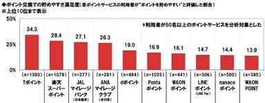 ポイント交換での貯めやすさ満足度