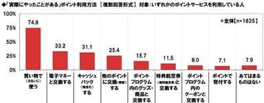 「実際にやったことがある」ポイント利用方法