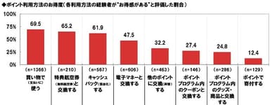 ポイント利用方法のお得度