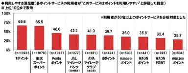 利用しやすさ満足度