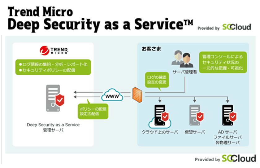 サーバ向けクラウド型セキュリティサービス
「Trend Micro Deep Security as a Service(TM) 
Provided by SCCloud」を提供開始