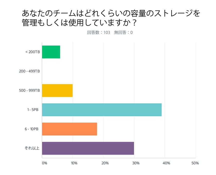 DDN、第5回年次HPCトレンド調査結果を発表　
混在型I/Oワークロードが最大の課題であることが明らかに