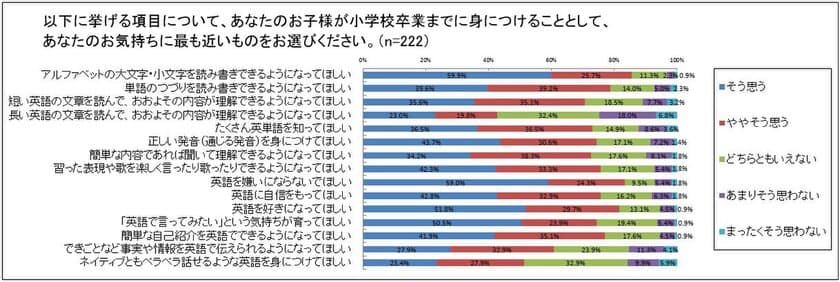 約6割の親が我が子に海外で働いて欲しくない！？
小学生の子どもを持つ保護者対象、
子どもの英語教育に関する親の意識調査