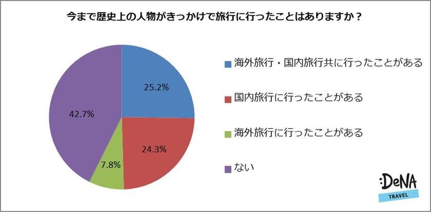 歴史上の人物がきっかけで旅行に行ったことがある人は約6割！
「旅行に行くきっかけになった歴史上の人物」
人気第1位は教科書から消える候補の
”坂本龍馬”と”マリー・アントワネット”！