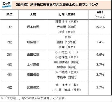 【図2】＜国内編＞旅行先に影響を与えた歴史上の人物ランキング