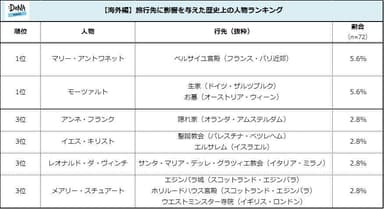 【図3】＜海外編＞旅行先に影響を与えた歴史上の人物ランキング