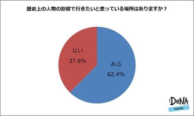 【図4】歴史上の人物の影響で行きたいと思っている場所はありますか？