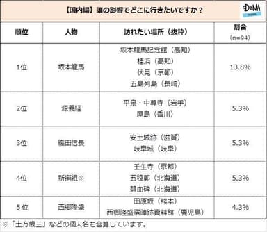 【図5】＜国内編＞誰の影響でどこに行きたいですか？