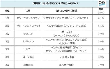 【図6】＜海外編＞誰の影響でどこに行きたいですか？