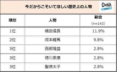 【図7】今だからこそいてほしい歴史上の人物