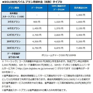 BIGLOBEモバイル プラン月額料金