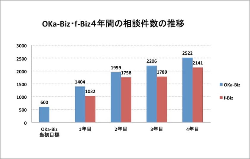 予約待ち1ヶ月のビジネス相談所OKa-Biz、
年間相談2,522件で過去最高を更新！視察も143件と注目を集める