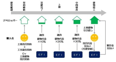 サービスフロー