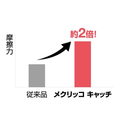 新素材で2倍の摩擦力を実現！