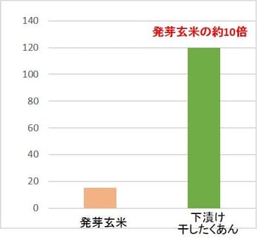 画像4：発芽玄米との比較