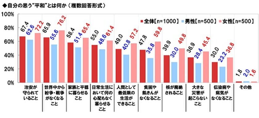 ネットエイジア調べ　
“平和”とは「核が廃絶されること」　4割の人が回答