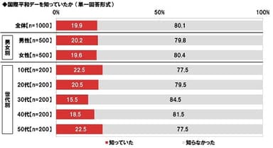 国際平和デーを知っていたか