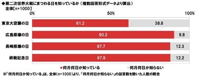 第二次世界大戦にまつわる日の認知度