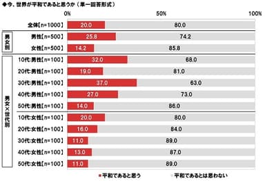 今、世界が平和であると思うか