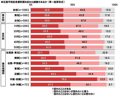 広島平和記念資料館を訪れた経験があるか