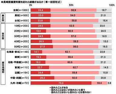 長崎原爆資料館を訪れた経験があるか