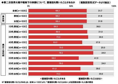 戦争体験について、直接話を聞いた経験