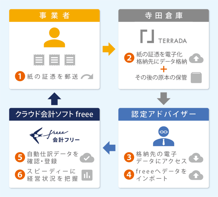 freee が寺田倉庫と業務提携
証憑の電子化を通じて記帳業務の効率化サービスを展開