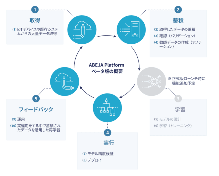 「ABEJA Platform」のアノテーション機能追加に伴う
株式会社ABEJAとのBPO契約締結のお知らせ　
～アノテーション作業のサービスを拡充～