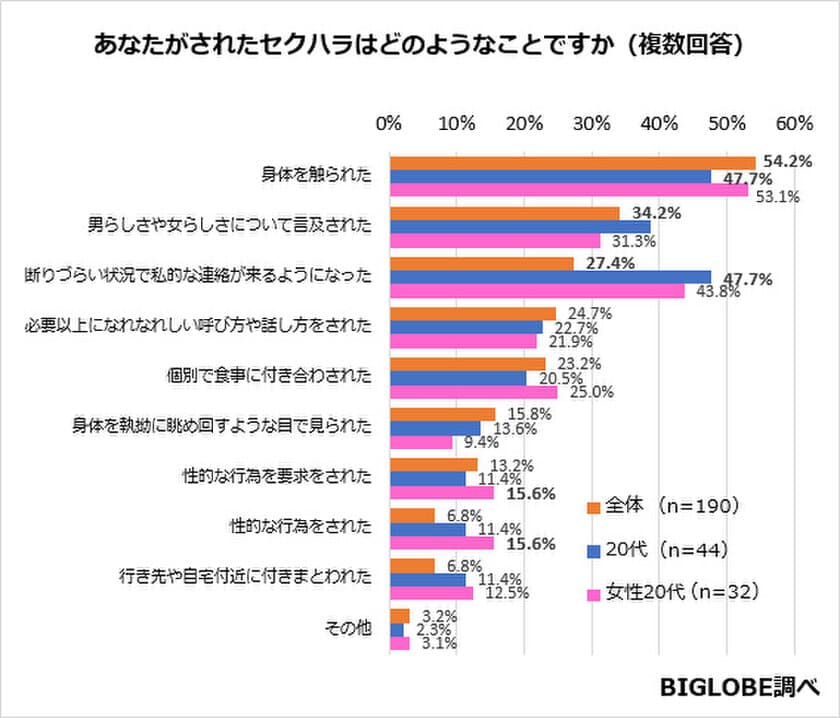 20代は「私的な連絡が来る」「身体を触られた」が半数に　
BIGLOBEが「セクハラに関する意識調査」第2弾を発表　
～セクハラへの感情は「怒り」。
しかし20代女性では「恐怖」が1位に～