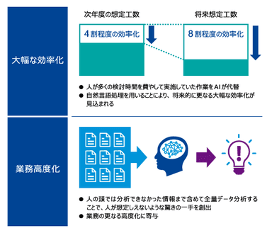 図2．AIを活用した業務高度化の概念