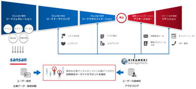 「HIRAMEKI management(R)」と「Sansan」の連携イメージ