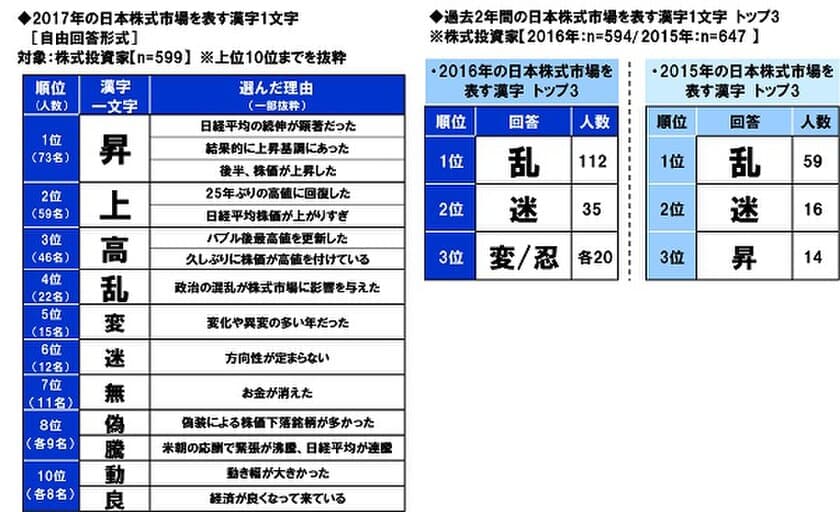 スパークス・アセット・マネジメント調べ　
日本株式市場を表す今年の漢字は「昇」　
2年連続の「乱」「迷」から「昇」「上」へ