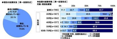 現在の投資状況/現役投資家の経験年数