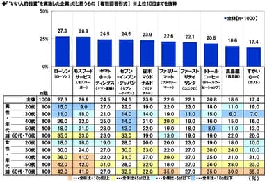 「“いい人的投資”を実施した企業」だと思うもの