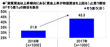 「実質賃金は上昇傾向にある」と思う割合