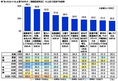 「あったらいいな」と思うロボット