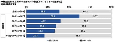 積立投資している