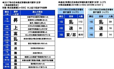 株式市場の表す漢字1文字（2017年と過去2年）