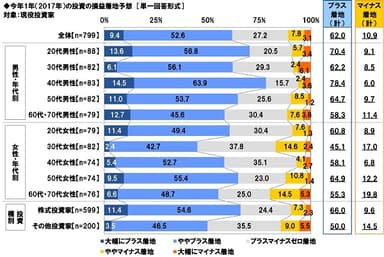 今年1年の投資の損益着地予想（属性別）