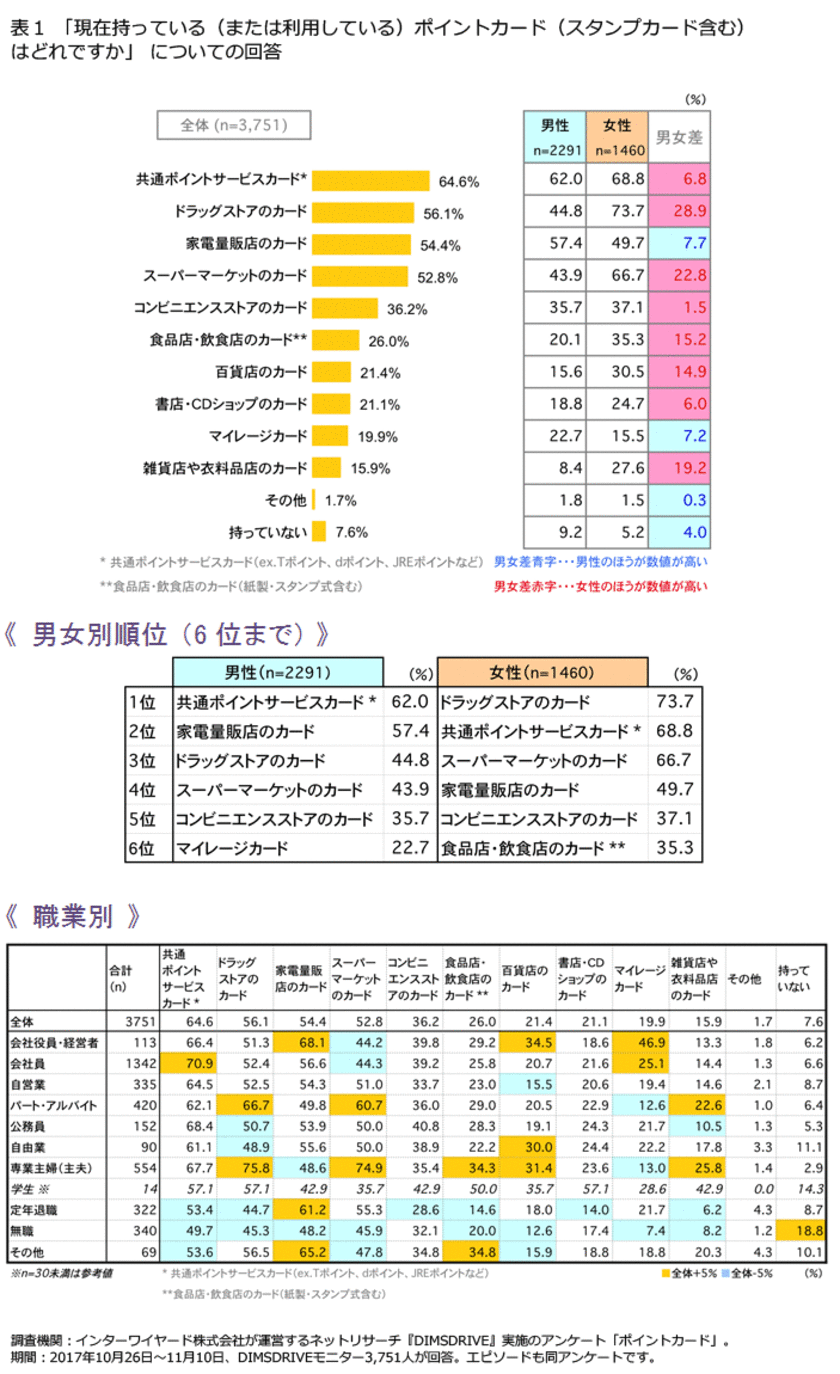 ＜ポイントカードに関する意識調査＞
女性はドラッグストア、男性は家電量販店で「ポイント」をためる