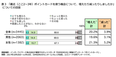 「最近(ここ2～3年)ポイントカードを使う機会について、増えたり減ったりしましたか」 についての回答