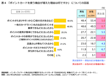 「ポイントカードを使う機会が増えた理由は何ですか」についての回答